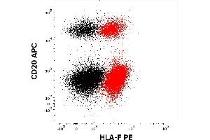 Flow cytometry multicolor intracellular staining pattern of human lymphocytes stained using anti-human CD20 (2H7) PE antibody (10 μL reagent / 100 μL of peripheral whole blood) and anti-HLA-F (3D11) PE antibody (concentration in sample 5 μg/mL, red) or mouse IgG1 isotype control (MOPC-21) PE antibody (concentration in sample 5 μg/mL, same as anti-HLA-F PE concentration, black).