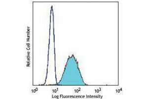 Flow Cytometry (FACS) image for anti-CD69 (CD69) antibody (PerCP) (ABIN2659876) (CD69 antibody  (PerCP))