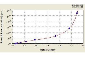 Typical standard curve (MIA ELISA Kit)