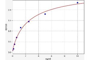 Typical standard curve (C5AR1 ELISA Kit)