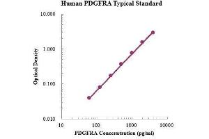 ELISA image for Platelet Derived Growth Factor Receptor alpha (PDGFRA) ELISA Kit (ABIN3199229) (PDGFRA ELISA Kit)