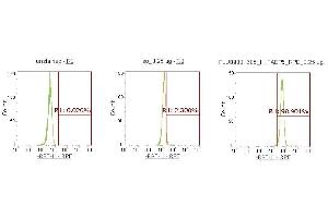 Flow Cytometry (FACS) image for anti-Fatty Acid Binding Protein 5 (Psoriasis-Associated) (FABP5) (AA 1-135) antibody (PE) (ABIN5567755) (FABP5 antibody  (AA 1-135) (PE))