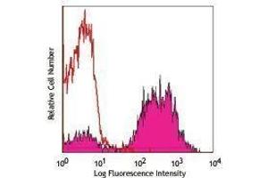 Flow Cytometry (FACS) image for anti-CD80 (CD80) antibody (PE) (ABIN2663589) (CD80 antibody  (PE))