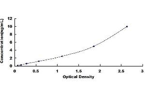 Typical standard curve (CD63 ELISA Kit)