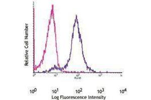 Flow Cytometry (FACS) image for anti-B-Cell CLL/lymphoma 2 (BCL2) antibody (PE) (ABIN2662909) (Bcl-2 antibody  (PE))