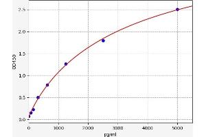 Typical standard curve (PVRL2 ELISA Kit)