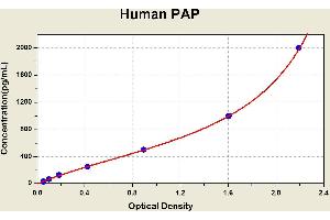 Diagramm of the ELISA kit to detect Human PAPwith the optical density on the x-axis and the concentration on the y-axis.