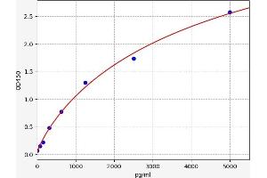 Typical standard curve (SSTR2 ELISA Kit)