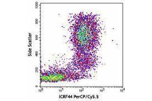 Flow Cytometry (FACS) image for anti-Integrin alpha M (ITGAM) antibody (PerCP-Cy5.5) (ABIN2659939) (CD11b antibody  (PerCP-Cy5.5))