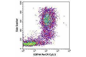 Flow Cytometry (FACS) image for anti-Integrin alpha M (ITGAM) antibody (PerCP-Cy5.5) (ABIN2659938) (CD11b antibody  (PerCP-Cy5.5))