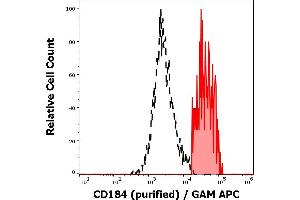 Separation of human CD184 positive lymphocytes (red-filled) from CD184 negative lymphocytes (black-dashed) in flow cytometry analysis (surface staining) of human peripheral whole blood stained using anti-human CD184 (12G5) purified antibody (concentration in sample 0,33 μg/mL) GAM APC. (CXCR4 antibody)