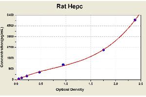 Diagramm of the ELISA kit to detect Rat Hepcwith the optical density on the x-axis and the concentration on the y-axis.