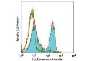 Flow Cytometry (FACS) image for anti-CD3 (CD3) antibody (Alexa Fluor 488) (ABIN2656792) (CD3 antibody  (Alexa Fluor 488))