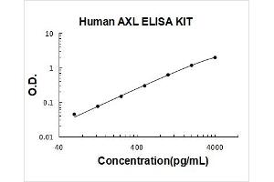 AXL Receptor tyrosine Kinase (AXL) ELISA Kit
