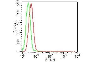 Flow Cytometry (FACS) image for Rat IgG2a isotype control (FITC) (ABIN5027916) (Rat IgG2a isotype control (FITC))