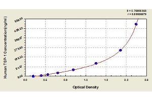 ELISA image for Thrombospondin 1 (THBS1) ELISA Kit (ABIN366828)