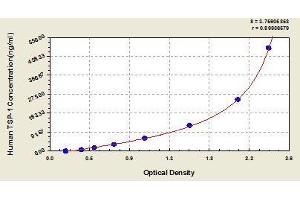 Typical standard curve (Thrombospondin 1 ELISA Kit)