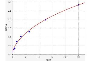 Typical standard curve (HDAC3 ELISA Kit)