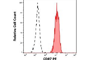 Separation of human monocytes (red-filled) from lymphocytes (black-dashed) in flow cytometry analysis (surface staining) of human peripheral whole blood stained using anti-human CD87 (VIM5) PE antibody (10 μL reagent / 100 μL of peripheral whole blood). (PLAUR antibody  (PE))