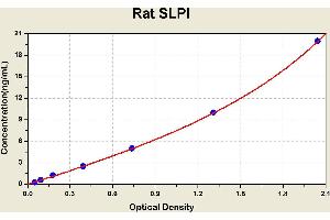 Diagramm of the ELISA kit to detect Rat SLP1with the optical density on the x-axis and the concentration on the y-axis. (SLPI ELISA Kit)