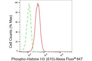 Flow cytometric analysis of Phospho-Histone H3 (S10) expression in C2C12 cells using Phospho-Histone H3 (S10) antibody (ABIN7798975), 1:2,000). (Recombinant Histone 3 antibody  (H3S10ph))