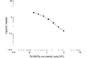 Typical Standard Curve