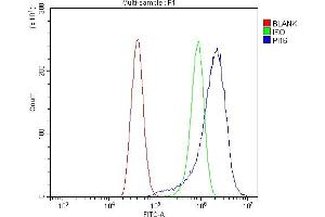 Flow Cytometry analysis of A431 cells using anti-PI-16/PI16 antibody (ABIN7601074). (PI16 antibody  (AA 28-363))