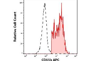 Separation of CD11b positive lymphocytes (red-filled) from CD11b negative lymphocytes (black-dashed) in flow cytometry analysis (surface staining) of human peripheral whole blood stained using anti-human CD11b (ICRF44) APC antibody (10 μL reagent / 100 μL of peripheral whole blood). (CD11b antibody  (APC))