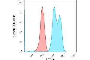 Flow Cytometric Analysis of Raji cells using CD79a Mouse Monoclonal Antibody (ZL7-4) followed by Goat anti-Mouse IgG-CF488 (Blue); Isotype Control (Red). (CD79a antibody)