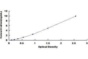 Typical standard curve (ICAM4 ELISA Kit)