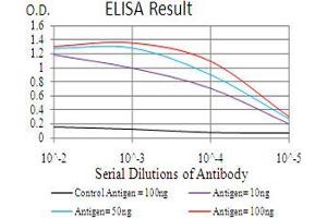 ELISA image for anti-Zinc Finger Protein GLI1 (GLI1) (AA 284-449) antibody (ABIN5542320)