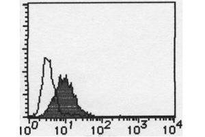 Flow Cytometry (FACS) image for anti-F11 Receptor (F11R) antibody (ABIN1106263) (F11R antibody)