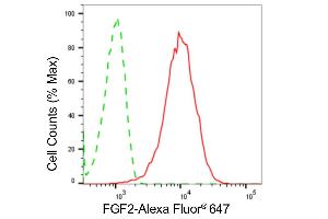 Flow cytometric analysis of FGF2 expression in HepG2 cells using FGF2 antibody (ABIN7798604), 1:2,000).