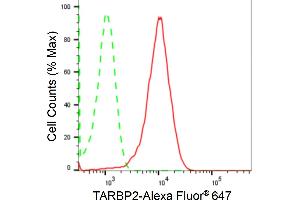 Flow cytometric analysis of TARBP2 expression in HepG2 cells using TARBP2 antibody (ABIN7800510), 1:2,000).