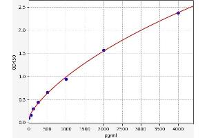 Typical standard curve (TNFRSF4 ELISA Kit)