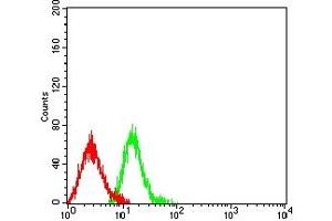 Flow Cytometry (FACS) image for anti-Integrin beta 3 (ITGB3) (AA 27-179) antibody (ABIN7193294)