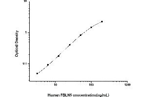 Typical standard curve (Fibulin 5 ELISA Kit)