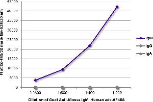 FLISA plate was coated with purified mouse IgM, IgG, and IgA. (Goat anti-Mouse IgM (Heavy Chain) Antibody)