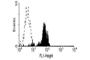 Flow Cytometry (FACS) image for anti-Fc Fragment of IgG, High Affinity Ia, Receptor (CD64) (FCGR1A) antibody (PE) (ABIN2472294) (FCGR1A antibody  (PE))