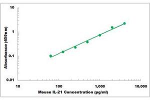 Representative Standard Curve (IL-21 ELISA Kit)