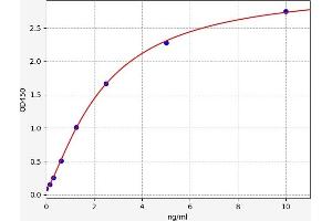 Typical standard curve (PAQR7 ELISA Kit)