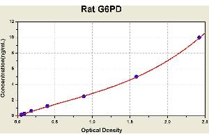 Diagramm of the ELISA kit to detect Rat G6PDwith the optical density on the x-axis and the concentration on the y-axis. (Glucose-6-Phosphate Dehydrogenase ELISA Kit)