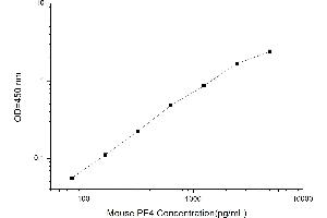 Typical standard curve (PF4 ELISA Kit)