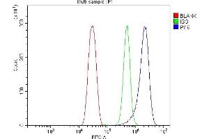 Flow Cytometry analysis of HEPA1-6 cells using anti-PI-16/PI16 antibody (ABIN7601074). (PI16 antibody  (AA 28-363))