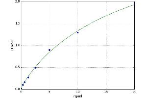 A typical standard curve (LPPR4 ELISA Kit)
