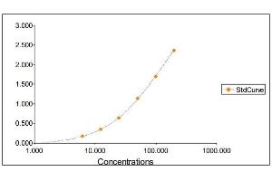 Standard Curve Graph (Hemoglobin ELISA Kit)