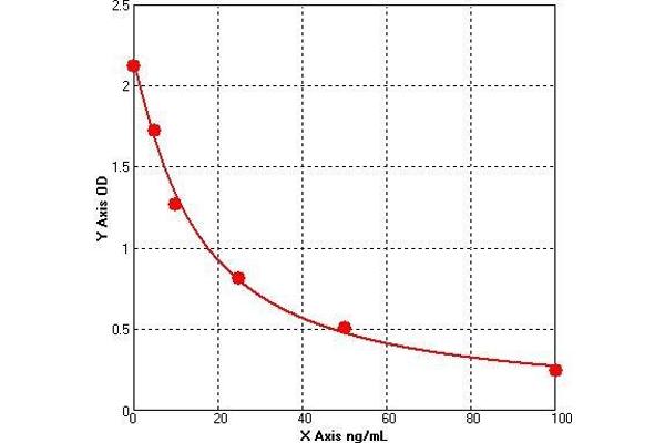 Complement C5b ELISA Kit