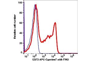 Flow Cytometry (FACS) image for anti-5'-Nucleotidase, Ecto (CD73) (NT5E) antibody (APC-Cy7) (ABIN7077435) (CD73 antibody  (APC-Cy7))