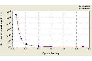 Typical standard curve (Luteinizing Hormone ELISA Kit)