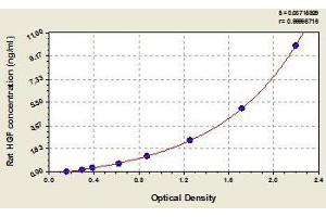 Typical standard curve (HGF ELISA Kit)
